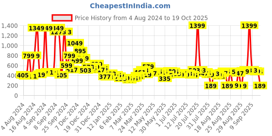 myntra.com Tokyo Talkies Blue Bodycon Mini Dress tokyo talkies Price History Graph from 4 Aug 2024 to 19 Oct 2025