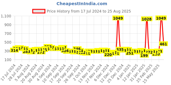 myntra.com Tokyo Talkies Blue Casual-Fit A-Line Midi Skirt tokyo talkies Price History Graph from 17 Jul 2024 to 25 Aug 2025