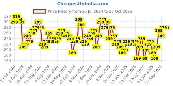 myntra.com Tokyo Talkies Blue Checked High Neck Top tokyo talkies Price History Graph from 25 Jul 2024 to 27 Oct 2025