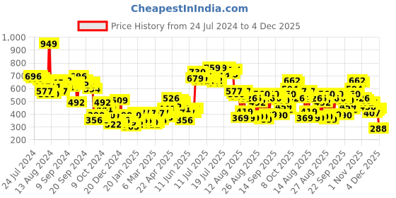 myntra.com Tokyo Talkies Blue Conversational Printed Round Neck Sweatshirt tokyo talkies Price History Graph from 24 Jul 2024 to 4 Dec 2025