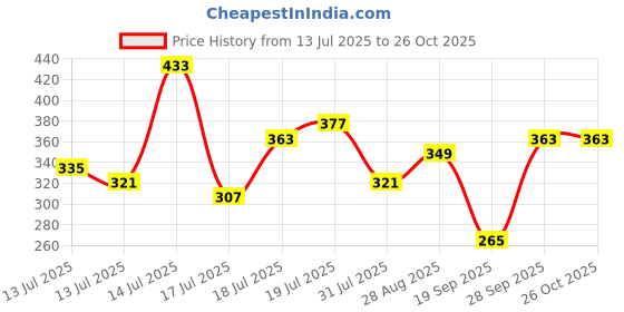 myntra.com Tokyo Talkies Blue Embellished Cut Out Bodycon Dress tokyo talkies Price History Graph from 13 Jul 2025 to 26 Oct 2025