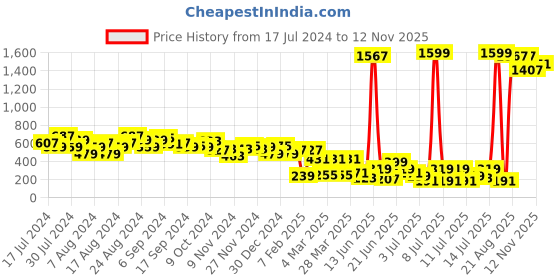 myntra.com Tokyo Talkies Blue Ethnic - Embellished Square Toe Flats tokyo talkies Price History Graph from 17 Jul 2024 to 12 Nov 2025