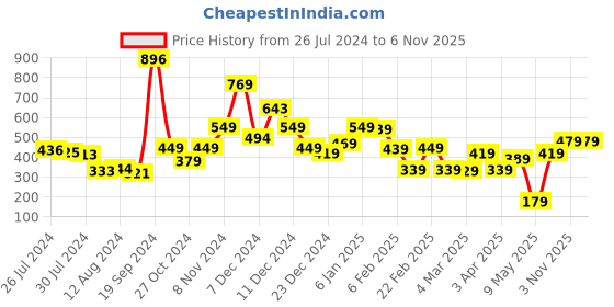 myntra.com Tokyo Talkies Blue Fitted Crop Top tokyo talkies Price History Graph from 26 Jul 2024 to 6 Nov 2025