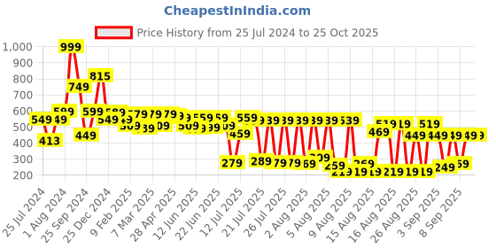myntra.com Tokyo Talkies Blue Floral Dress tokyo talkies Price History Graph from 25 Jul 2024 to 24 Oct 2025