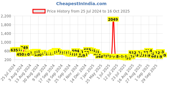 myntra.com Tokyo Talkies Blue Floral Printed  Sheath Mini Dress tokyo talkies Price History Graph from 25 Jul 2024 to 16 Oct 2025