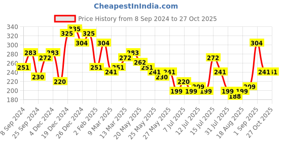 myntra.com Tokyo Talkies Blue Floral Self Design Bodycon Mini Dress tokyo talkies Price History Graph from 8 Sep 2024 to 27 Oct 2025