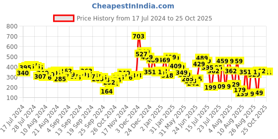 myntra.com Tokyo Talkies Blue Floral Sheath Dress tokyo talkies Price History Graph from 17 Jul 2024 to 24 Oct 2025