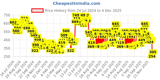 myntra.com Tokyo Talkies Blue Graphic Printed Pullover Sweatshirt tokyo talkies Price History Graph from 24 Jul 2024 to 4 Dec 2025
