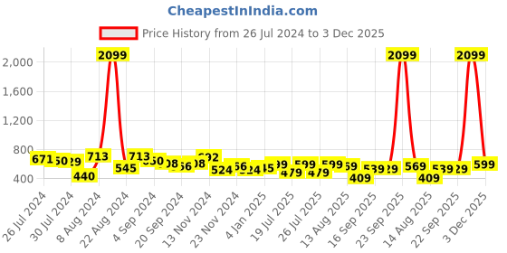 myntra.com Tokyo Talkies Blue Halter Neck Basic Jumpsuit tokyo talkies Price History Graph from 26 Jul 2024 to 3 Dec 2025
