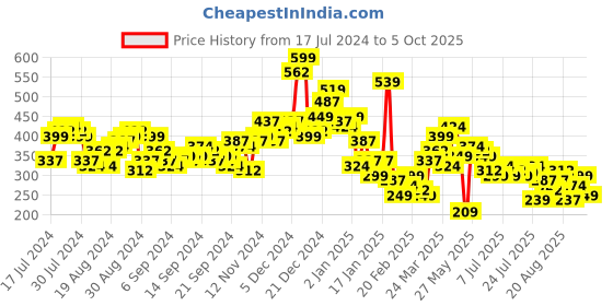 myntra.com Tokyo Talkies Blue Lace Sheath Dress tokyo talkies Price History Graph from 17 Jul 2024 to 5 Oct 2025