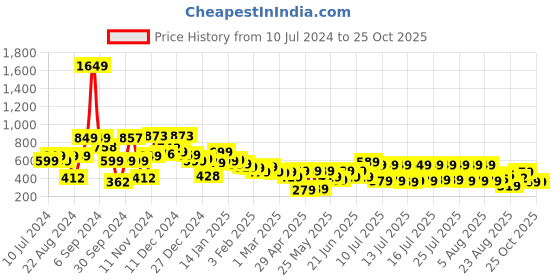 myntra.com Tokyo Talkies Blue Mini Straight Skirt With Side Extended Drape Detail tokyo talkies Price History Graph from 10 Jul 2024 to 25 Oct 2025