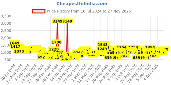 myntra.com Tokyo Talkies Blue Mock Collar Bomber Jacket tokyo talkies Price History Graph from 10 Jul 2024 to 27 Nov 2025