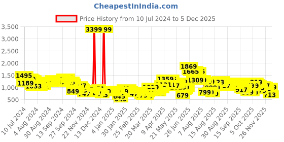 myntra.com Tokyo Talkies Blue Mock Collar Crop Puffer Jacket tokyo talkies Price History Graph from 10 Jul 2024 to 5 Dec 2025