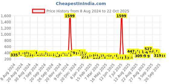 myntra.com Tokyo Talkies Blue One Shoulder Bodycon Dress tokyo talkies Price History Graph from 8 Aug 2024 to 22 Oct 2025