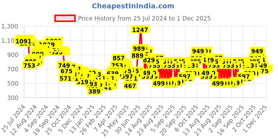 myntra.com Tokyo Talkies Blue Open Knit Self Design Acrylic Pullover Sweater tokyo talkies Price History Graph from 25 Jul 2024 to 30 Nov 2025