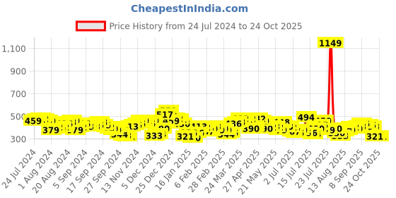 myntra.com Tokyo Talkies Blue Polka Dot Shorts tokyo talkies Price History Graph from 24 Jul 2024 to 24 Oct 2025