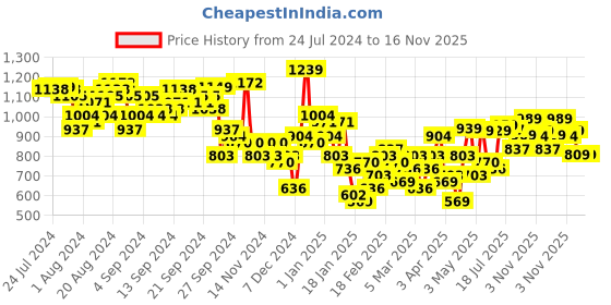 myntra.com Tokyo Talkies Blue Printed Blazer With Trousers tokyo talkies Price History Graph from 24 Jul 2024 to 16 Nov 2025