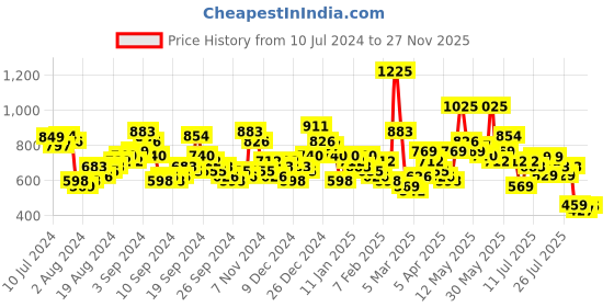 myntra.com Tokyo Talkies Blue Pure Cotton Checked Crop Top With Trousers tokyo talkies Price History Graph from 10 Jul 2024 to 27 Nov 2025