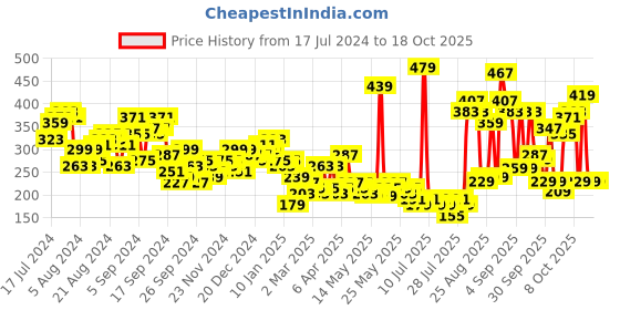 myntra.com Tokyo Talkies Blue Regular Crop Top tokyo talkies Price History Graph from 17 Jul 2024 to 18 Oct 2025