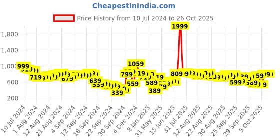myntra.com Tokyo Talkies Blue Ribbed Acrylic Pullover tokyo talkies Price History Graph from 10 Jul 2024 to 25 Oct 2025
