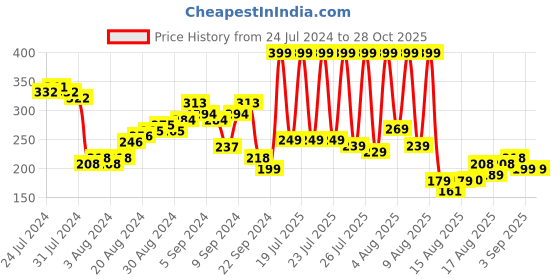 myntra.com Tokyo Talkies Blue Ribbed Criss Cross Tie Back Fitted Crop Top tokyo talkies Price History Graph from 24 Jul 2024 to 28 Oct 2025