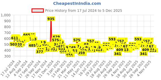 myntra.com Tokyo Talkies Blue Ribbed Shoulder Straps Top With Flared Split Skirt tokyo talkies Price History Graph from 17 Jul 2024 to 4 Dec 2025