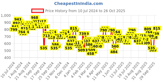 myntra.com Tokyo Talkies Blue Ribbed Top With Maxi Skirt tokyo talkies Price History Graph from 10 Jul 2024 to 26 Oct 2025