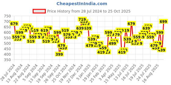 myntra.com Tokyo Talkies Blue Round Neck Sheath Dress tokyo talkies Price History Graph from 28 Jul 2024 to 25 Oct 2025