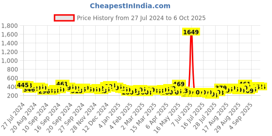 myntra.com Tokyo Talkies Blue Ruched Bodycon Dress tokyo talkies Price History Graph from 27 Jul 2024 to 6 Oct 2025