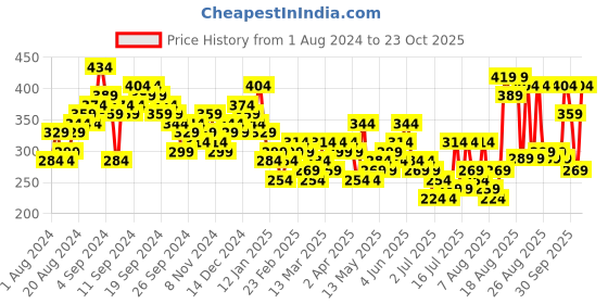 myntra.com Tokyo Talkies Blue Ruched Bodycon Dress tokyo talkies Price History Graph from 1 Aug 2024 to 23 Oct 2025