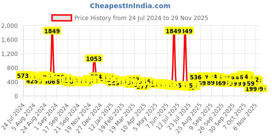 myntra.com Tokyo Talkies Blue Ruched Cut Out Top tokyo talkies Price History Graph from 24 Jul 2024 to 29 Nov 2025