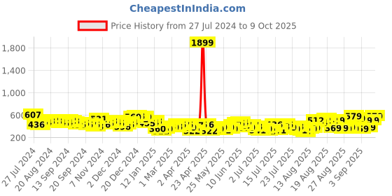myntra.com Tokyo Talkies Blue Self Design A Line Mini Dress tokyo talkies Price History Graph from 27 Jul 2024 to 9 Oct 2025