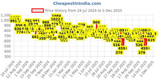 myntra.com Tokyo Talkies Blue Self Design Cut Out Smocked Layered Fit & Flare Dress tokyo talkies Price History Graph from 24 Jul 2024 to 5 Dec 2025