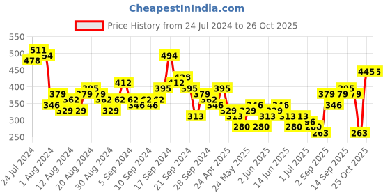 myntra.com Tokyo Talkies Blue Self Design Dobby Puff Sleeve Smocked Crop Top tokyo talkies Price History Graph from 24 Jul 2024 to 26 Oct 2025