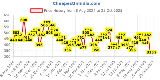 myntra.com Tokyo Talkies Blue Self Design Halter Neck Smocked Sheath Dress tokyo talkies Price History Graph from 8 Aug 2024 to 25 Oct 2025