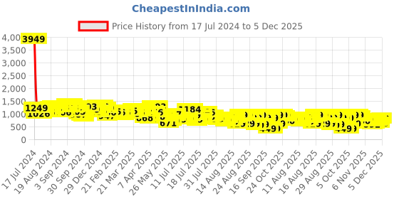 myntra.com Tokyo Talkies Blue Self Design Puff Sleeves Fit & Flare Midi Dress tokyo talkies Price History Graph from 17 Jul 2024 to 5 Dec 2025