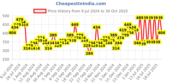 myntra.com Tokyo Talkies Blue Self Design Puff Sleeves Regular Top tokyo talkies Price History Graph from 9 Jul 2024 to 30 Oct 2025