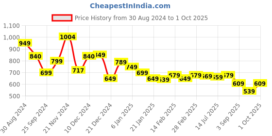 myntra.com Tokyo Talkies Blue Self Design Round Neck Sleeveless Maxi Dress tokyo talkies Price History Graph from 30 Aug 2024 to 1 Oct 2025
