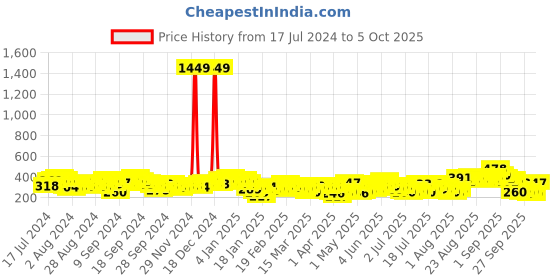 myntra.com Tokyo Talkies Blue Self Design Ruffle Detailed Flared Mini Wrap Skirt tokyo talkies Price History Graph from 17 Jul 2024 to 5 Oct 2025