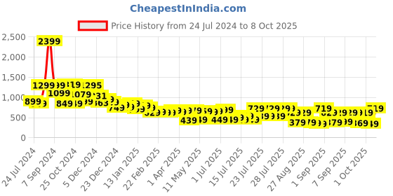 myntra.com Tokyo Talkies Blue Self Design Shimmer Crop Top With Flared Trouser Co-Ords tokyo talkies Price History Graph from 24 Jul 2024 to 8 Oct 2025