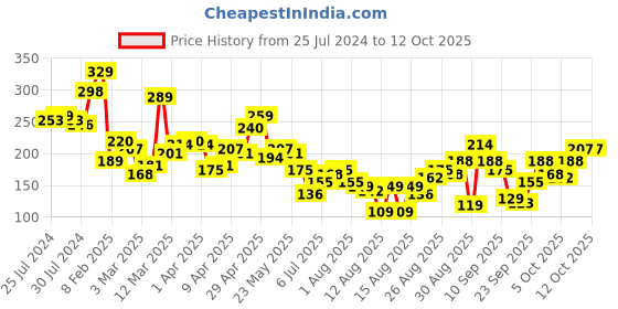 myntra.com Tokyo Talkies Blue Self-Design Top tokyo talkies Price History Graph from 25 Jul 2024 to 12 Oct 2025