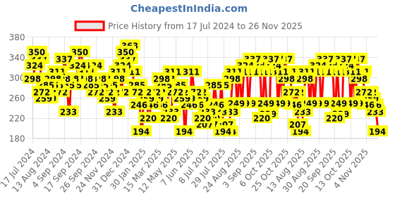 myntra.com Tokyo Talkies Blue Self Design V-Neck Fitted Crop Top tokyo talkies Price History Graph from 17 Jul 2024 to 26 Nov 2025