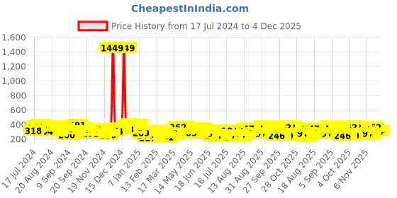 myntra.com Tokyo Talkies Blue Self Design Wrap Ruffles Mini Skirt tokyo talkies Price History Graph from 17 Jul 2024 to 4 Dec 2025