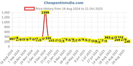 myntra.com Tokyo Talkies Blue Sheath Dress tokyo talkies Price History Graph from 16 Aug 2024 to 21 Oct 2025