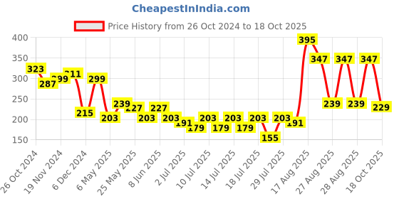 myntra.com Tokyo Talkies Blue Sheath Dress tokyo talkies Price History Graph from 26 Oct 2024 to 18 Oct 2025