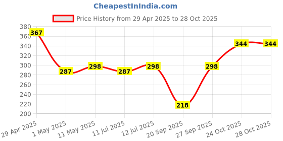 myntra.com Tokyo Talkies Blue Shirt Style Top tokyo talkies Price History Graph from 29 Apr 2025 to 28 Oct 2025