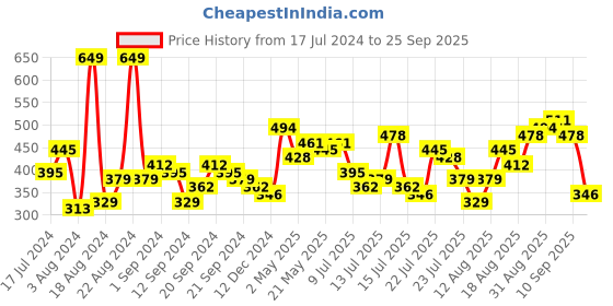 myntra.com Tokyo Talkies Blue Shoulder Straps Smocked Fit & Flare Dress tokyo talkies Price History Graph from 17 Jul 2024 to 25 Sep 2025