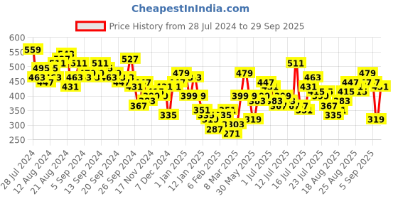 myntra.com Tokyo Talkies Blue Sleeveless A-Line Midi Dress tokyo talkies Price History Graph from 28 Jul 2024 to 29 Sep 2025