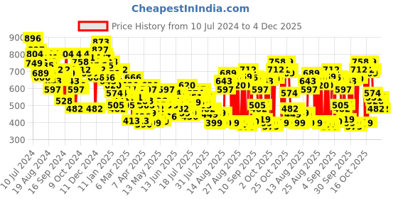 myntra.com Tokyo Talkies Blue Solid Accordion Pleated Ruffle Playsuit tokyo talkies Price History Graph from 10 Jul 2024 to 4 Dec 2025
