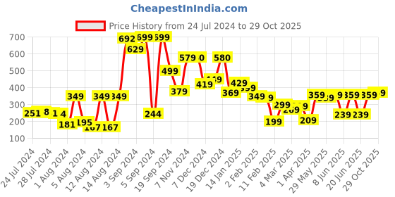 myntra.com Tokyo Talkies Blue Solid Cutout Crepe Top tokyo talkies Price History Graph from 24 Jul 2024 to 29 Oct 2025